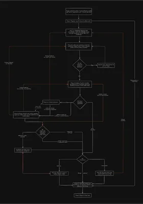 Complete investigation workflow for a GitHub/GitLab case
