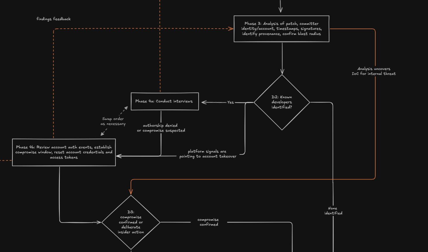 Git Repo Forensics: My Seven Phases Investigation Process