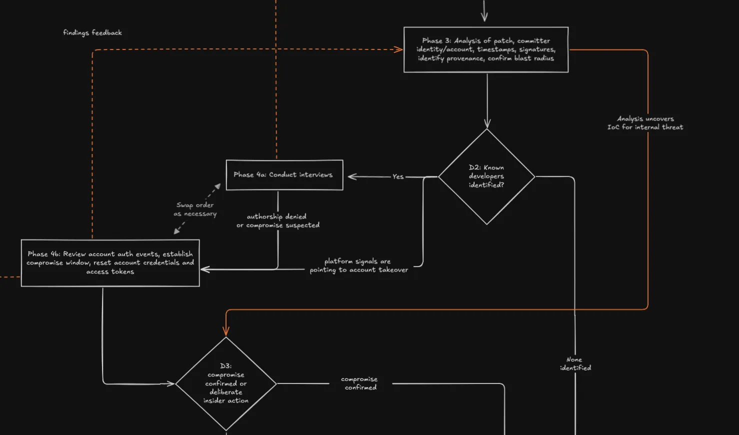 Git Repo Forensics: My Seven Phases Investigation Process